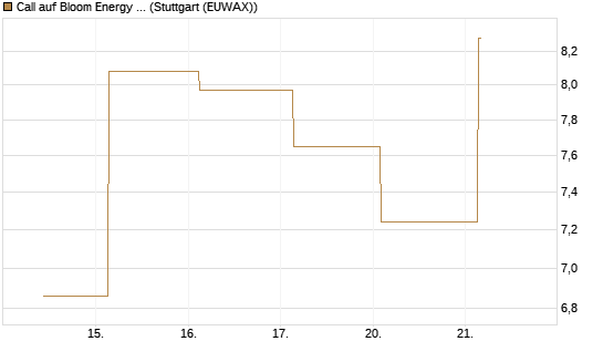 Call auf Bloom Energy A [J.P. Morgan Structured Products B.V.] Chart