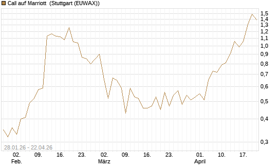 Call auf Marriott [J.P. Morgan Structured Products B.V.] Chart
