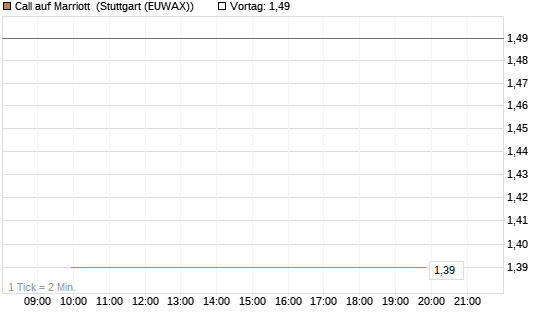 Call auf Marriott [J.P. Morgan Structured Products B.V.] Chart