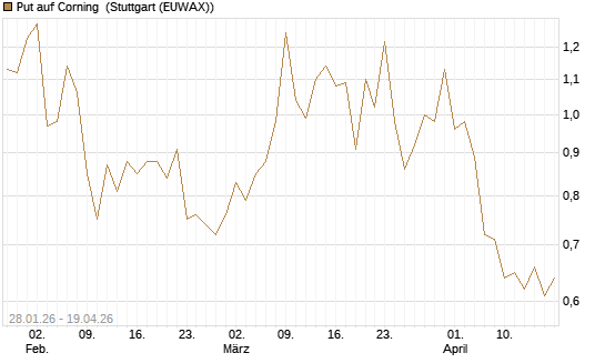 Put auf Corning [J.P. Morgan Structured Products B.V.] Chart