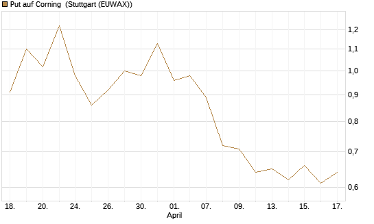 Put auf Corning [J.P. Morgan Structured Products B.V.] Chart