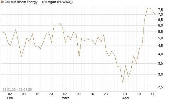 Call auf Bloom Energy A [J.P. Morgan Structured Products B.V.] Chart