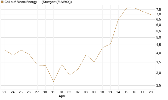 Call auf Bloom Energy A [J.P. Morgan Structured Products B.V.] Chart