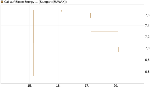Call auf Bloom Energy A [J.P. Morgan Structured Products B.V.] Chart