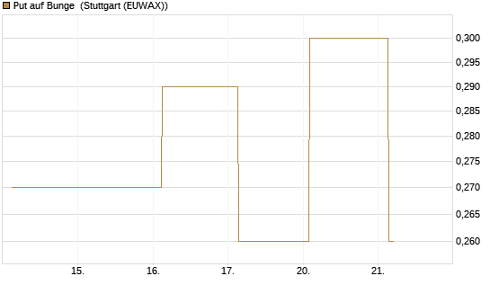 Put auf Bunge [J.P. Morgan Structured Products B.V.] Chart