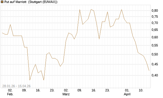 Put auf Marriott [J.P. Morgan Structured Products B.V.] Chart