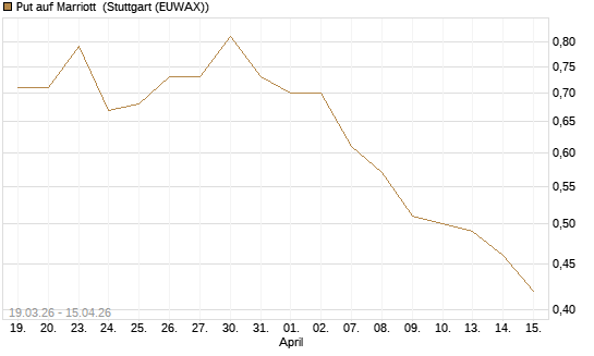 Put auf Marriott [J.P. Morgan Structured Products B.V.] Chart