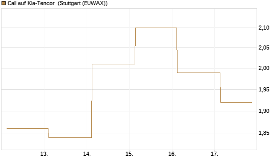 Call auf Kla-Tencor [J.P. Morgan Structured Products B.V.] Chart