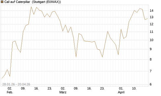 Call auf Caterpillar [J.P. Morgan Structured Products B.V.] Chart