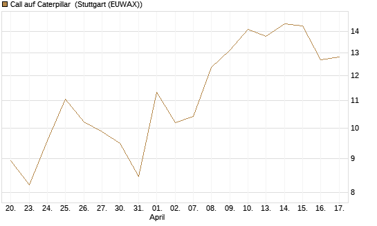 Call auf Caterpillar [J.P. Morgan Structured Products B.V.] Chart