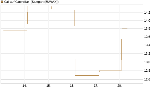 Call auf Caterpillar [J.P. Morgan Structured Products B.V.] Chart