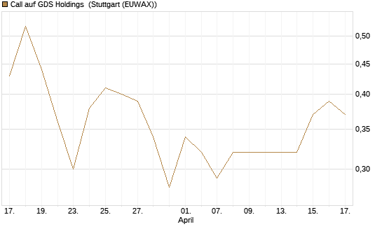 Call auf GDS Holdings [J.P. Morgan Structured Products B.V.] Chart