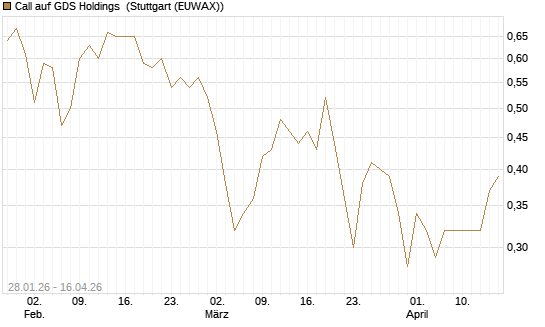 Call auf GDS Holdings [J.P. Morgan Structured Products B.V.] Chart