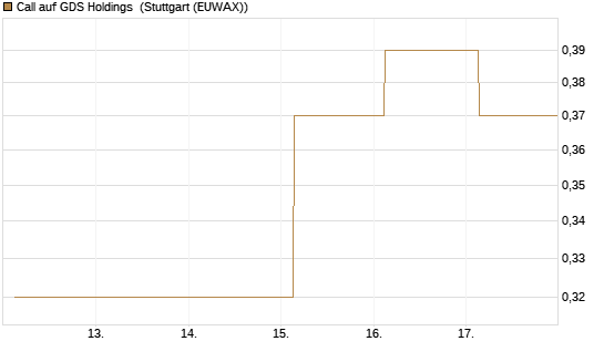 Call auf GDS Holdings [J.P. Morgan Structured Products B.V.] Chart