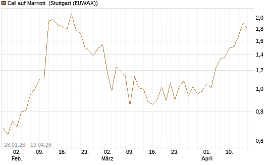 Call auf Marriott [J.P. Morgan Structured Products B.V.] Chart
