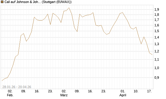 Call auf Johnson & Johnson [J.P. Morgan Structured Products B.V.] Chart