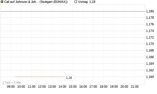 Call auf Johnson & Johnson [J.P. Morgan Structured Products B.V.] Chart