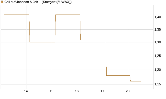 Call auf Johnson & Johnson [J.P. Morgan Structured Products B.V.] Chart