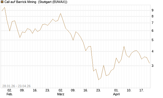 Call auf Barrick Mining [J.P. Morgan Structured Products B.V.] Chart