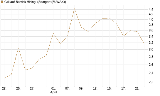 Call auf Barrick Mining [J.P. Morgan Structured Products B.V.] Chart