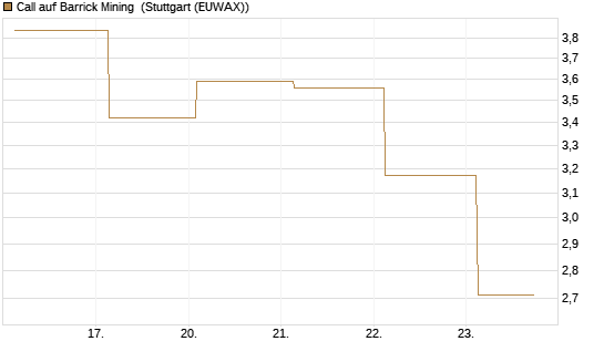 Call auf Barrick Mining [J.P. Morgan Structured Products B.V.] Chart