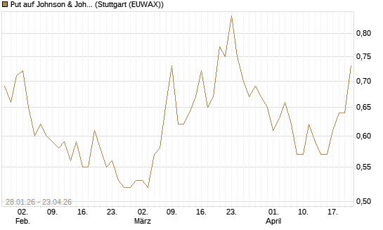 Put auf Johnson & Johnson [J.P. Morgan Structured Products B.V.] Chart