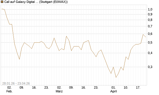 Call auf Galaxy Digital Inc [J.P. Morgan Structured Products B.V.] Chart