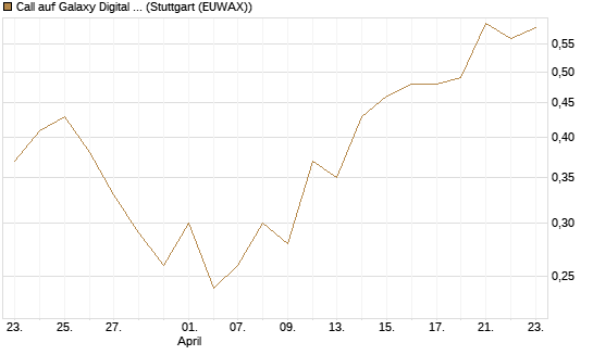 Call auf Galaxy Digital Inc [J.P. Morgan Structured Products B.V.] Chart