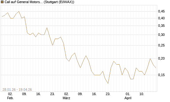 Call auf General Motors [J.P. Morgan Structured Products B.V.] Chart