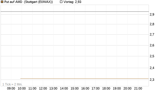 Put auf AMD [J.P. Morgan Structured Products B.V.] Chart