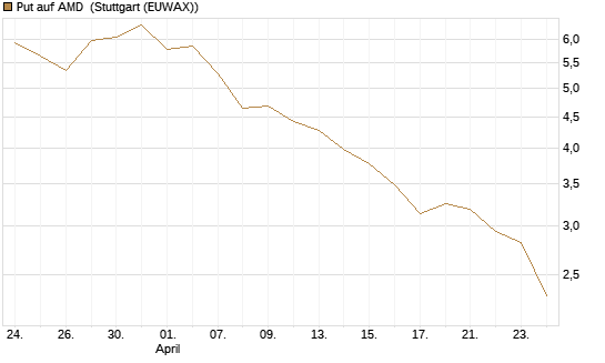 Put auf AMD [J.P. Morgan Structured Products B.V.] Chart