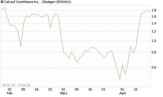 Call auf CoreWeave Inc [J.P. Morgan Structured Products B.V.] Chart
