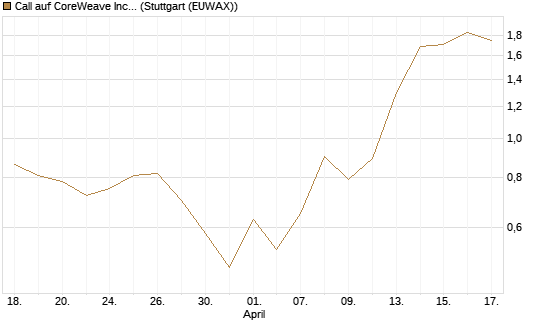 Call auf CoreWeave Inc [J.P. Morgan Structured Products B.V.] Chart