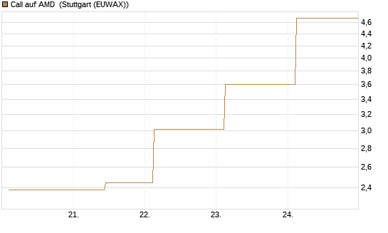 Call auf AMD [J.P. Morgan Structured Products B.V.] Chart