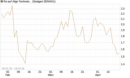 Put auf Align Technology [J.P. Morgan Structured Products B.V.] Chart