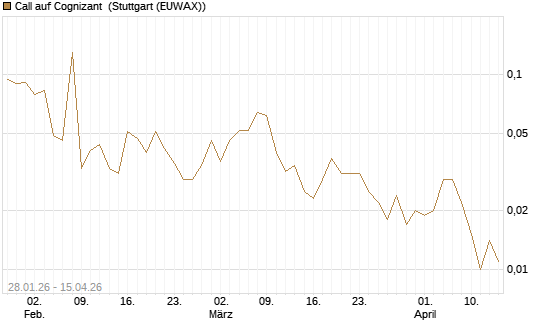 Call auf Cognizant [J.P. Morgan Structured Products B.V.] Chart