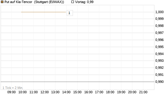 Put auf Kla-Tencor [J.P. Morgan Structured Products B.V.] Chart