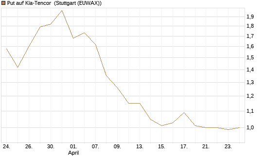 Put auf Kla-Tencor [J.P. Morgan Structured Products B.V.] Chart