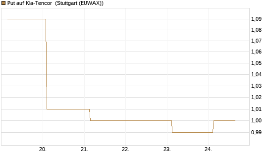 Put auf Kla-Tencor [J.P. Morgan Structured Products B.V.] Chart