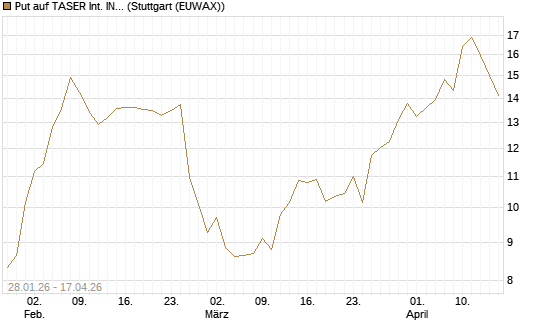 Put auf TASER Int. INC [J.P. Morgan Structured Products B.V.] Chart