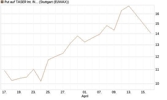 Put auf TASER Int. INC [J.P. Morgan Structured Products B.V.] Chart