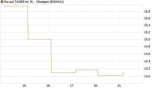 Put auf TASER Int. INC [J.P. Morgan Structured Products B.V.] Chart