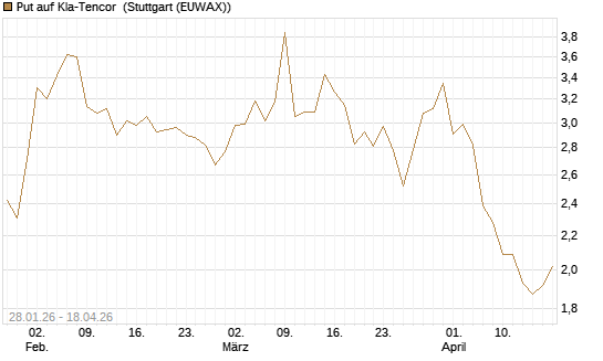 Put auf Kla-Tencor [J.P. Morgan Structured Products B.V.] Chart