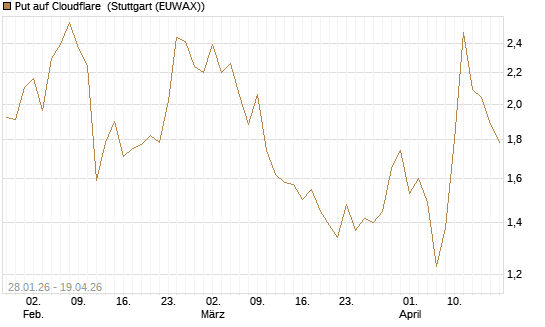 Put auf Cloudflare [J.P. Morgan Structured Products B.V.] Chart