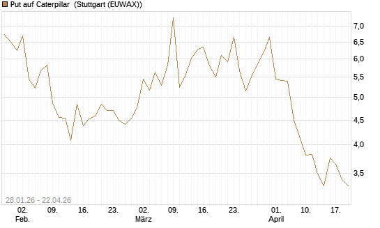 Put auf Caterpillar [J.P. Morgan Structured Products B.V.] Chart