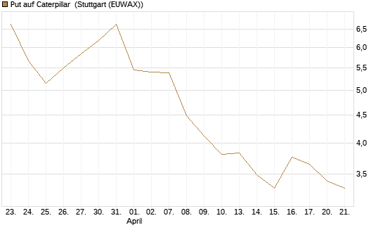 Put auf Caterpillar [J.P. Morgan Structured Products B.V.] Chart