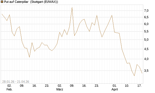 Put auf Caterpillar [J.P. Morgan Structured Products B.V.] Chart