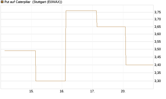 Put auf Caterpillar [J.P. Morgan Structured Products B.V.] Chart