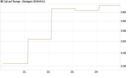 Call auf Bunge [J.P. Morgan Structured Products B.V.] Chart