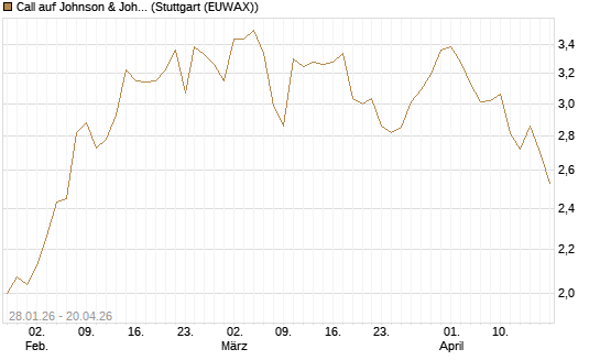 Call auf Johnson & Johnson [J.P. Morgan Structured Products B.V.] Chart
